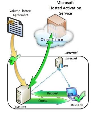 Активация Windows внутренним KMS-сервером