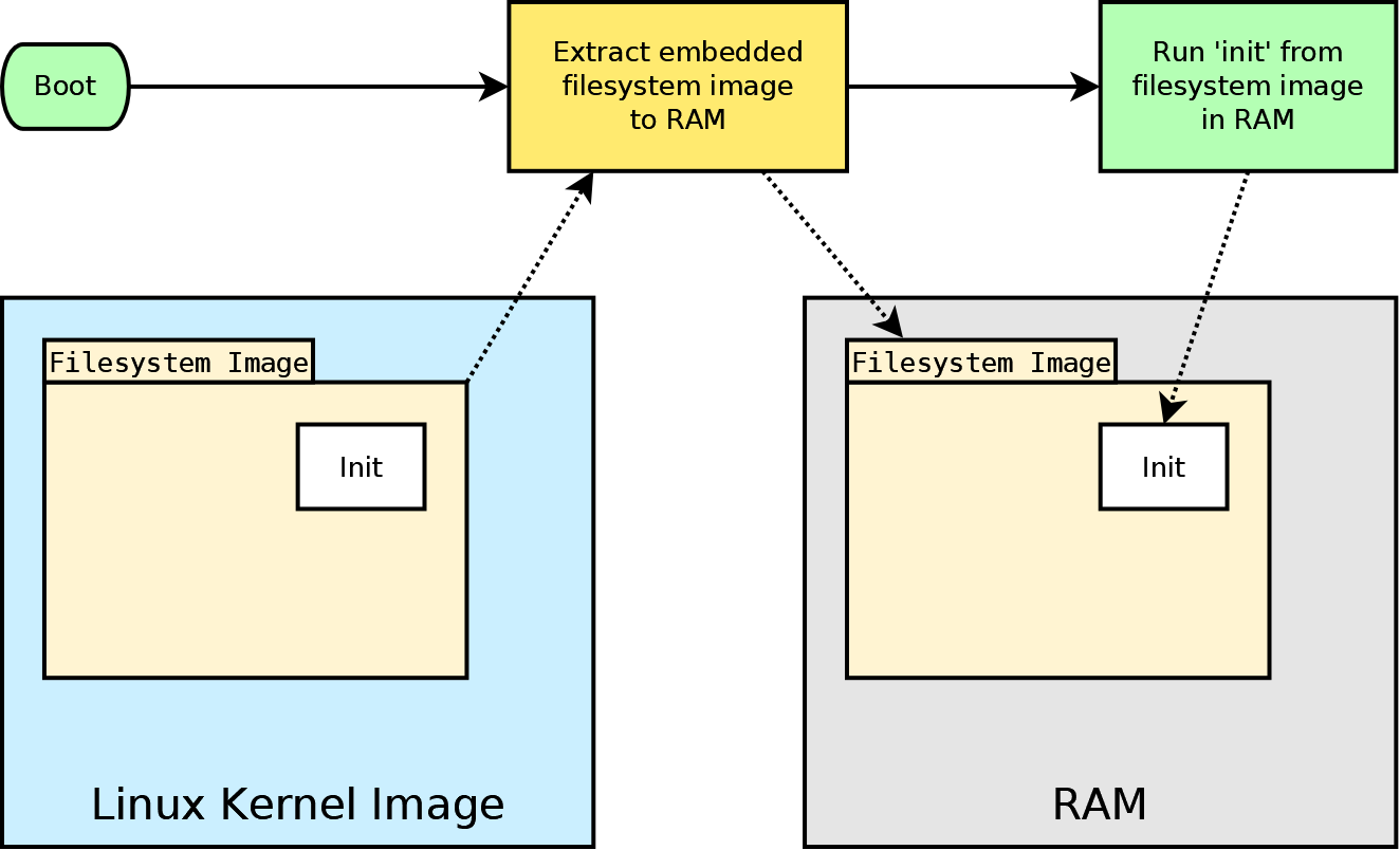 Восстановление Initramfs в Centos