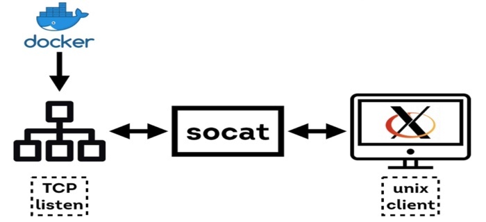 Шпаргалка по работе с SOCAT